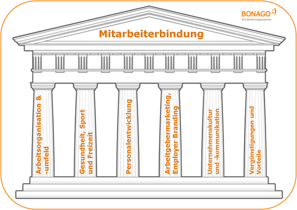 Die 6 Säulen Erfolgreicher Mitarbeiterbindung Für.