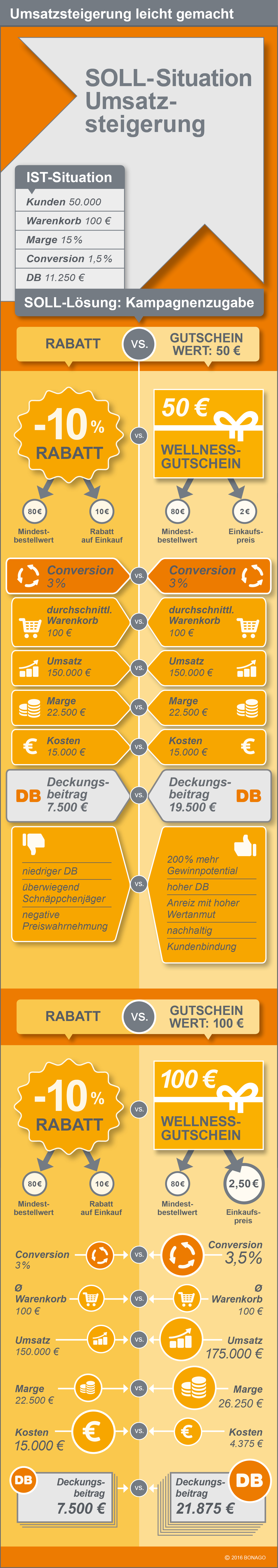 Umsatzsteigerung