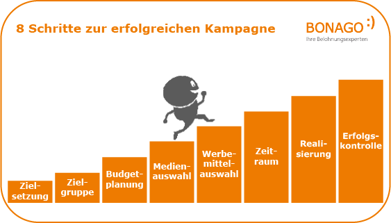 Infografik Erfolgreiche Kampagne