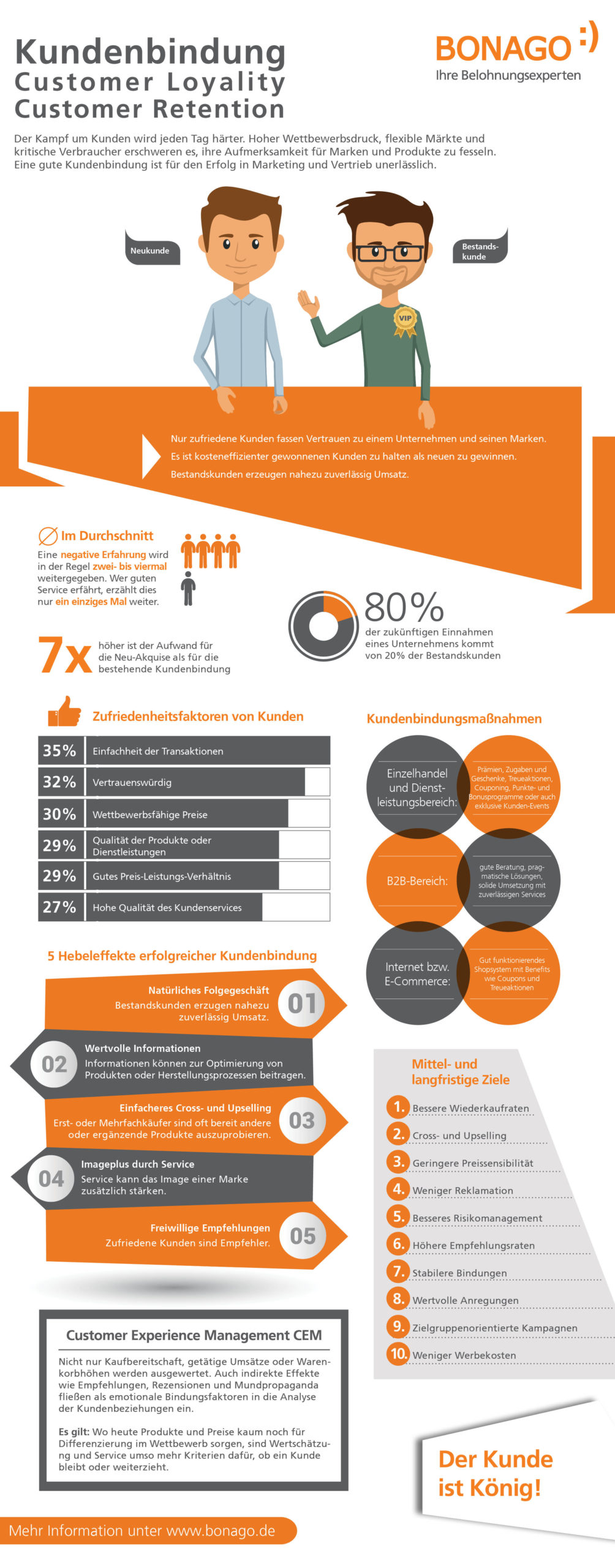 Infografik Kunden binden