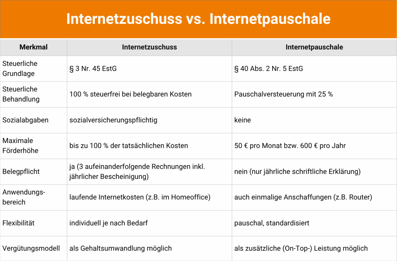 Tabelle mit zwei Spalten zum Vergleich von Internetzuschuss und Internetpauschale anhand von sieben Merkmalen: Steuerliche Behandlung, Sozialabgaben, maximale Förderhöhe, Belegnachweis, Anwendungsbereich, Gestaltungsspielraum und Vergütungsmodell. Die Unterschiede zwischen den beiden Modellen werden dabei klar gegenübergestellt. Der Internetzuschuss ist steuerfrei bei Nachweis, aber sozialversicherungspflichtig und flexibel einsetzbar. Die Internetpauschale ist pauschal versteuert, nicht SV-pflichtig und nur als zusätzliche Leistung möglich.